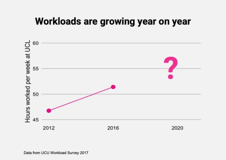 Graph showing increase in workload since 2012