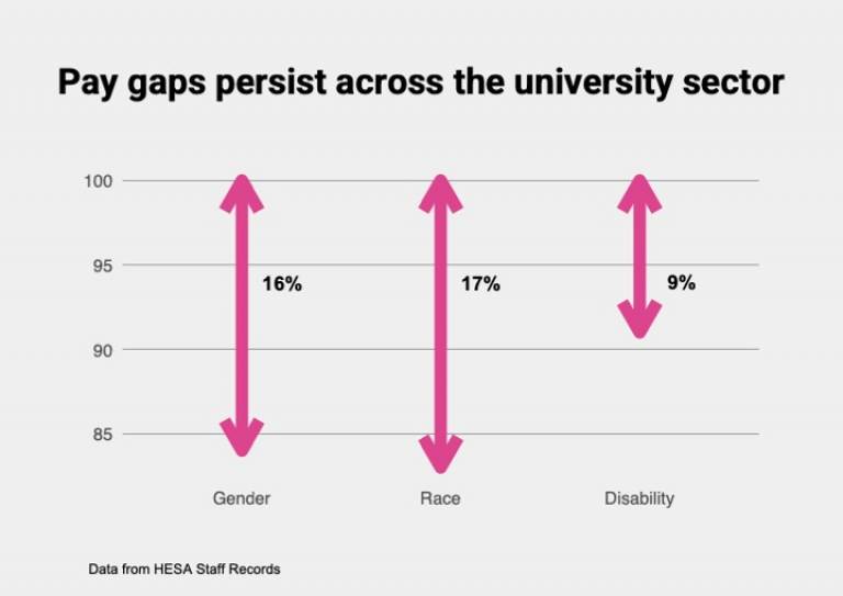 Graph showing the gender, race and disability pay gaps across sector 