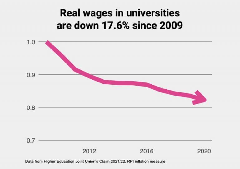 Graph showing how real wages in universitiesare down 17.6% since 2009