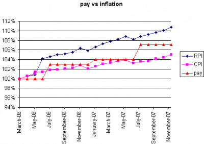 Pay vs Inflation graph