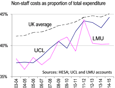 Non-staff costs as a proportion of total expenditure