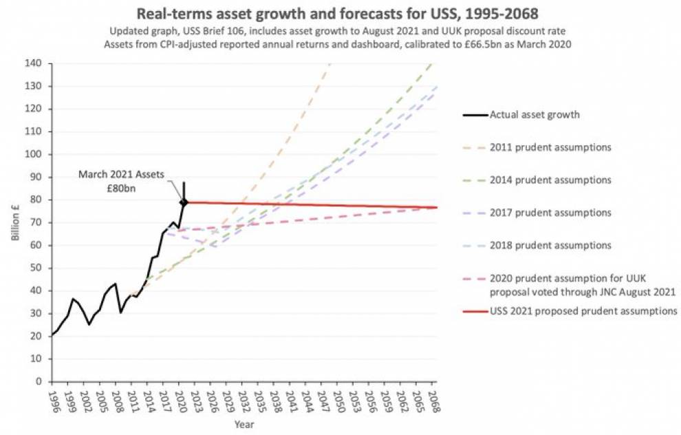 A graph showing real terms asset growth and forecasts for USS, 1995 - 2068