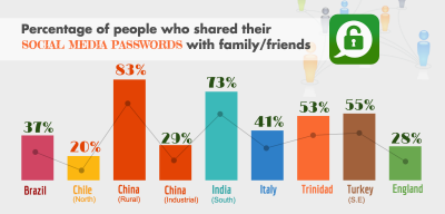 share-passwords