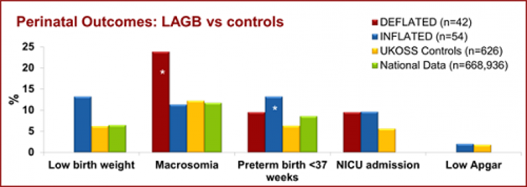 graph image of Perinatal Outcomes: LAGB vs controls