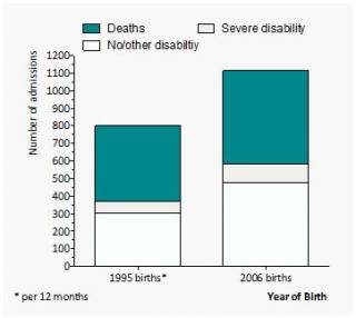 EPICure2 - outcome at 2-3 years - disability
