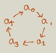 Illustration of a 5-cycle.  $a_0,a_1,a_2,a_3,a_4$ are shown in a circle with an arrow pointing from one to the next, then from $a_4$ back to $a_0$