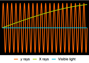 Visual representation of different wavelengths
