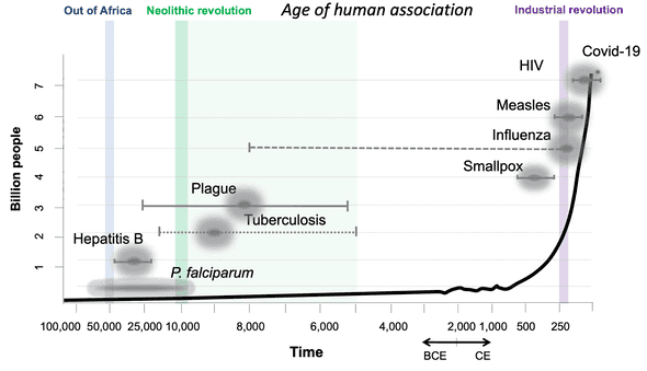 Age of emergence of significant infectious diseases impacting on human populations. Adapted from Balloux & van Dorp (2017), BMC Biology. 15,91.