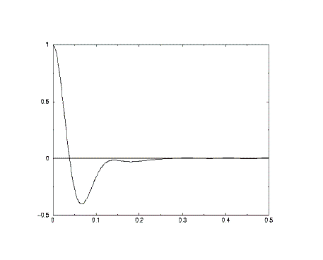 A typical velocity autocorrelation plot